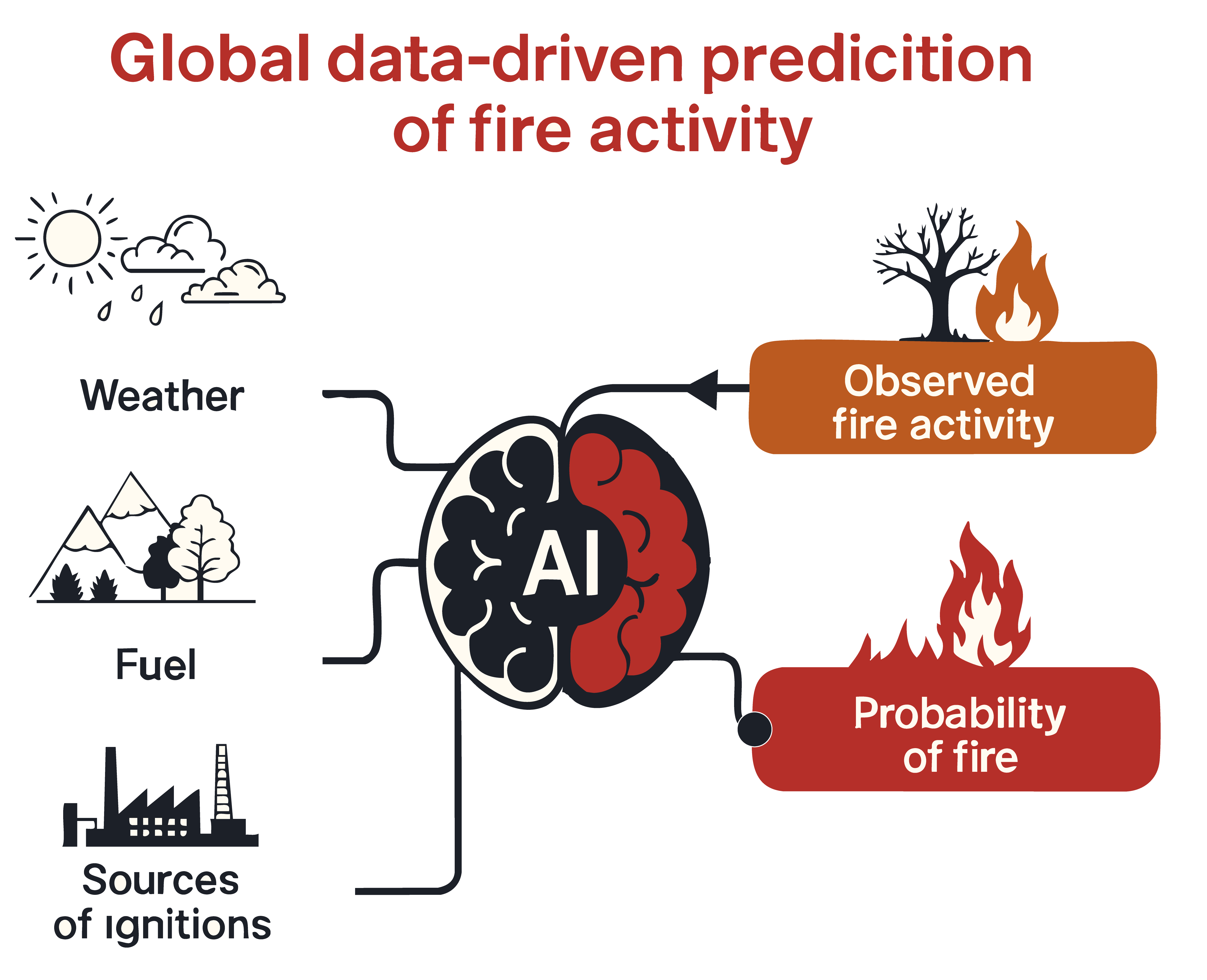 Data in and out of the PoF